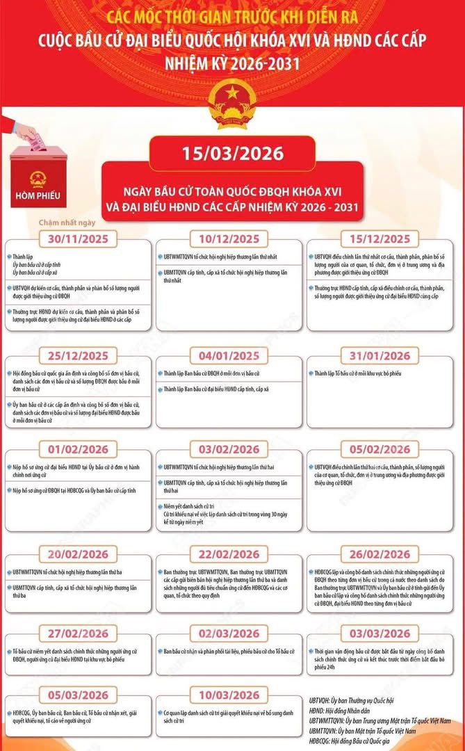 Các mốc thời gian trước khi diễn ra cuộc bầu cử Đại biểu Quốc hội khóa XVI và HĐND các cấp (nhiệm kỳ 2026-2031)