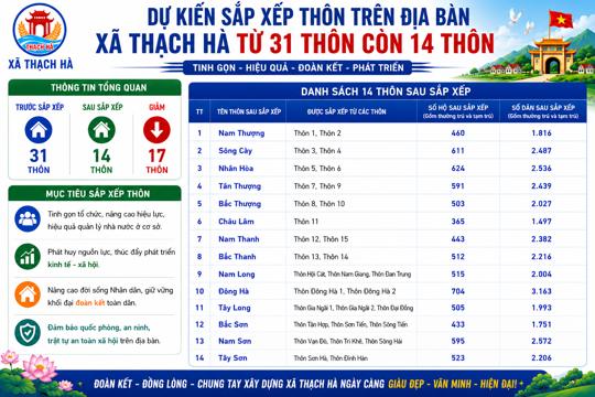 Xã Thạch Hà công bố dự thảo phương án sắp xếp thôn trên địa bàn từ 31 thôn xuống còn 14 thôn