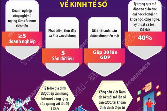 Phát triển kinh tế số, xã hội số: Động lực mới cho tăng trưởng và nâng cao chất lượng an sinh xã hội